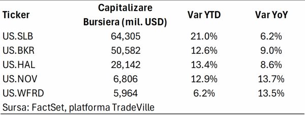 TradeVille: Sectorul energiei din SUA - venituri susţinute de rafinare şi servicii petroliere